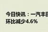 今日快讯：一汽丰田7月交付新车70165台，环比减少4.6%