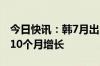 今日快讯：韩7月出口额同比增13.9%，连续10个月增长