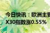 今日快讯：欧洲主要股指集体收涨，德国DAX30指数涨0.55%