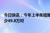 今日快讯：今年上半年结婚登记数再创新低，较去年同期减少49.8万对