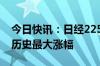 今日快讯：日经225指数收盘涨10.23%，创历史最大涨幅