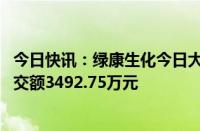 今日快讯：绿康生化今日大宗交易折价成交268.26万股，成交额3492.75万元