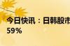 今日快讯：日韩股市低开，日经225指数跌1.59%