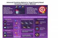 利用目标材料特性的基于机器学习的新型聚类分析方法