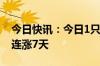 今日快讯：今日1只个股连涨10天，2只个股连涨7天