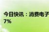 今日快讯：消费电子板块走强，佳禾智能涨超7%