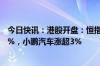 今日快讯：港股开盘：恒指涨0.35%，恒生科技指数涨0.52%，小鹏汽车涨超3%