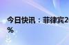 今日快讯：菲律宾2023年贫困发生率为15.5%