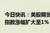 今日快讯：美股期货快速拉升，纳斯达克100指数涨幅扩大至1%