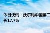 今日快讯：沃尔玛中国第二财季净销售额46亿美元，同比增长17.7%