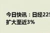 今日快讯：日经225指数涨超1000点，涨幅扩大至近3%