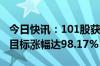 今日快讯：101股获券商买入评级，广东宏大目标涨幅达98.17%