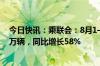 今日快讯：乘联会：8月1—18日乘用车新能源市场零售49万辆，同比增长58%