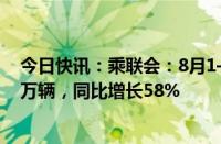 今日快讯：乘联会：8月1—18日乘用车新能源市场零售49万辆，同比增长58%