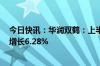 今日快讯：华润双鹤：上半年归母净利润10.47亿元，同比增长6.28%