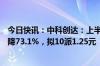 今日快讯：中科创达：上半年归母净利润1.04亿元，同比下降73.1%，拟10派1.25元