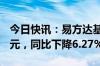 今日快讯：易方达基金上半年净利润15.16亿元，同比下降6.27%