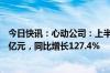 今日快讯：心动公司：上半年公司权益持有人应占溢利2.05亿元，同比增长127.4%