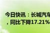 今日快讯：长城汽车：8月总计销量94461辆，同比下降17.21%