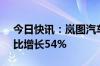 今日快讯：岚图汽车8月共交付6156辆，同比增长54%