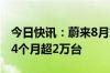 今日快讯：蔚来8月交付新车20176台，连续4个月超2万台