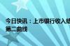 今日快讯：上市银行收入结构生变，遭遇增长困境还是觅得第二曲线