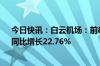 今日快讯：白云机场：前8月旅客吞吐量5038.66万人次，同比增长22.76%