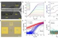 研究人员开发出基于二维半导体制造高性能晶体管的方法