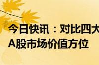 今日快讯：对比四大历史底部，理性把握当前A股市场价值方位