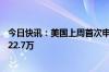 今日快讯：美国上周首次申领失业救济人数为23万，预估为22.7万