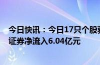 今日快讯：今日17只个股获主力资金净流入超1亿元，天风证券净流入6.04亿元