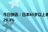 今日快讯：日本65岁以上老年人数量创新高，占总人口比例29.3%