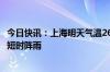 今日快讯：上海明天气温26℃32℃，阴到多云，局部地区有短时阵雨