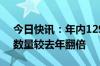 今日快讯：年内1290家公司发布回购预案，数量较去年翻倍