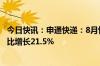 今日快讯：申通快递：8月快递服务业务收入38.73亿元，同比增长21.5%