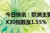 今日快讯：欧洲主要股指集体收涨，德国DAX30指数涨1.55%