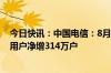 今日快讯：中国电信：8月移动用户净增168万户，5G套餐用户净增314万户