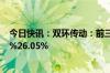 今日快讯：双环传动：前三季度归母净利润同比预增22.66%26.05%