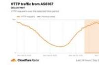 Cloudflare详细介绍了Verizon中断对互联网流量的影响
