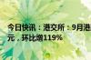 今日快讯：港交所：9月港股通日均成交金额为619.46亿港元，环比增119%