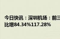 今日快讯：深圳机场：前三季度预盈3.02亿元3.56亿元，同比增84.34%117.28%