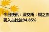 今日快讯：深交所：银之杰5个交易日累涨148.7%，自然人买入占比达94.85%