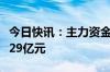 今日快讯：主力资金监控：天风证券净卖出超29亿元