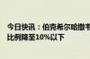 今日快讯：伯克希尔哈撒韦进一步减持美国银行股份，持股比例降至10%以下